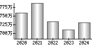 平均年収