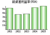 総資産利益率(ROA)