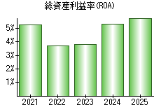 総資産利益率(ROA)