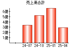 売上高合計