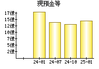 現預金等