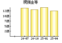 現預金等