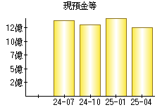 現預金等