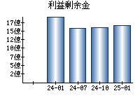 利益剰余金