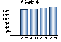 利益剰余金