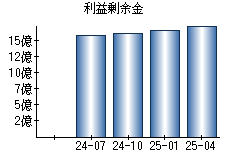 利益剰余金