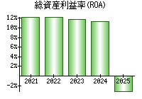 総資産利益率(ROA)
