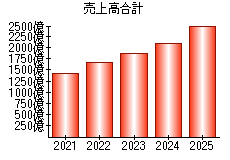 売上高合計