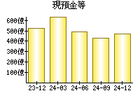 現預金等