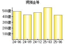 現預金等
