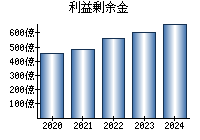 利益剰余金