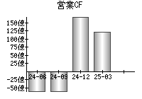 営業活動によるキャッシュフロー
