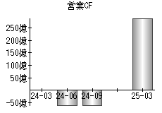 営業活動によるキャッシュフロー