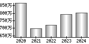 平均年収