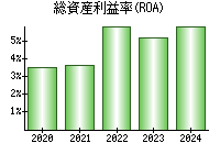 総資産利益率(ROA)