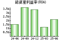 総資産利益率(ROA)