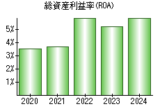 総資産利益率(ROA)