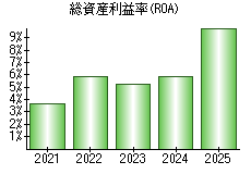 総資産利益率(ROA)