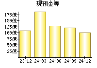 現預金等