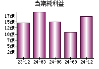 当期純利益