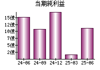当期純利益