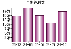 当期純利益