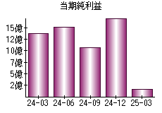 当期純利益