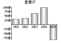 営業活動によるキャッシュフロー