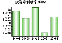 総資産利益率(ROA)
