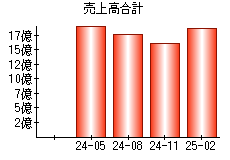 売上高合計