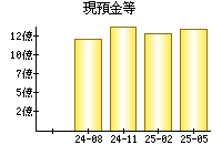 現預金等