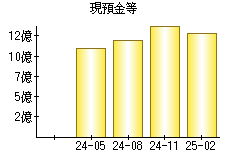 現預金等