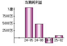 当期純利益
