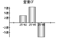 営業活動によるキャッシュフロー