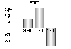 営業活動によるキャッシュフロー