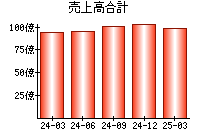 売上高合計