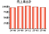 売上高合計