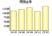 現預金等