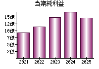 当期純利益
