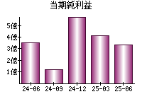 当期純利益