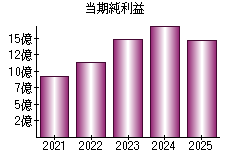 当期純利益