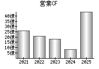 営業活動によるキャッシュフロー
