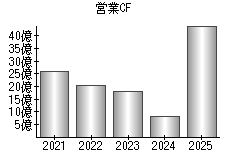 営業活動によるキャッシュフロー