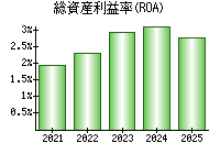 総資産利益率(ROA)