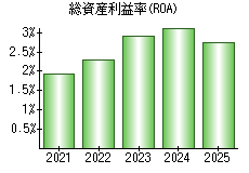 総資産利益率(ROA)