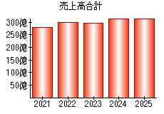 売上高合計