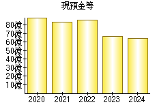 現預金等