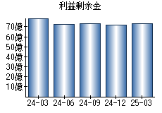 利益剰余金