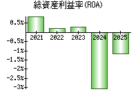 総資産利益率(ROA)