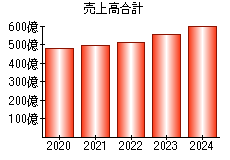 売上高合計